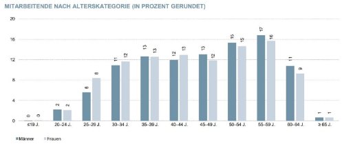 Grafik zur Altersverteilung der Mitarbeitenden des Kantons Basel-Stadt.